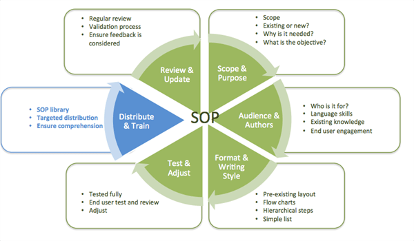 Enterprise SOP and process map bundle preview pairing a full SOP library with matching flowchart templates for large-scale operations